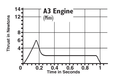 Estes Rocket Motors - A3-4T (Pack4)